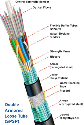 Psp Armored Outdoor Fiber Optic Cable Double Sheath Direct Buried 4 144 Gyty53